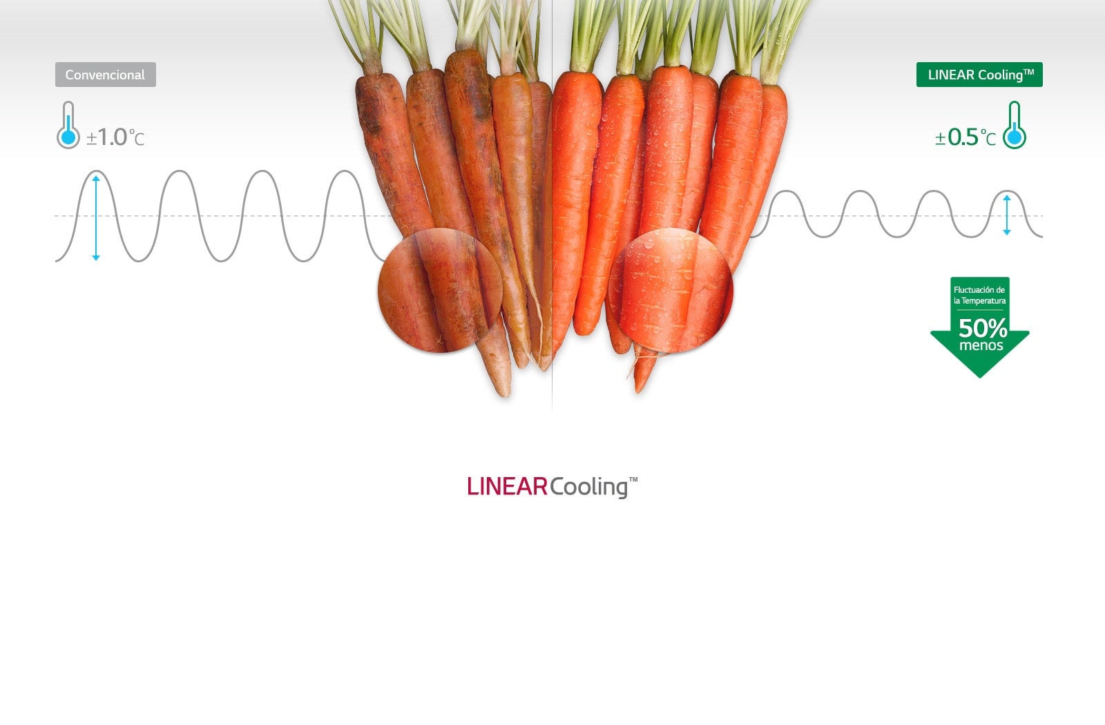 Linear Cooling proporciona enfriamiento constante